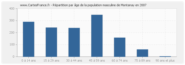 Répartition par âge de la population masculine de Montanay en 2007