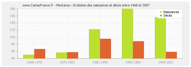 Montanay : Evolution des naissances et décès entre 1968 et 2007