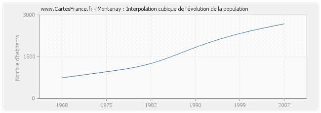 Montanay : Interpolation cubique de l'évolution de la population