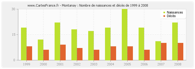 Montanay : Nombre de naissances et décès de 1999 à 2008