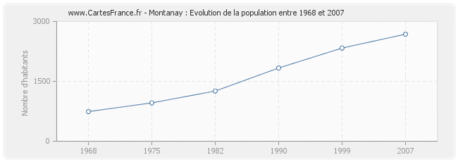 Population Montanay