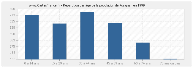 Répartition par âge de la population de Pusignan en 1999