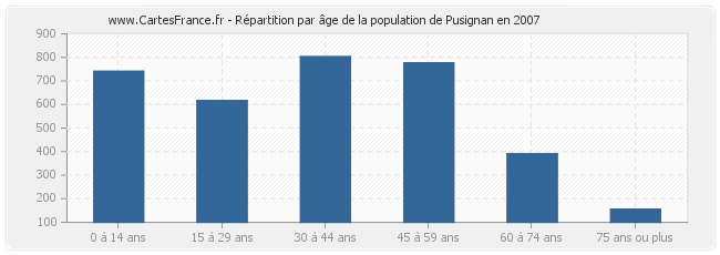 Répartition par âge de la population de Pusignan en 2007