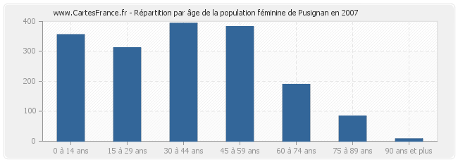 Répartition par âge de la population féminine de Pusignan en 2007