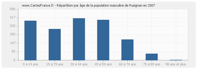 Répartition par âge de la population masculine de Pusignan en 2007