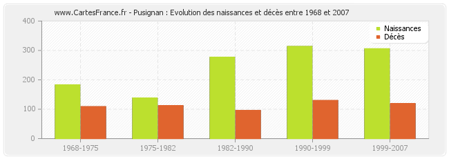 Pusignan : Evolution des naissances et décès entre 1968 et 2007