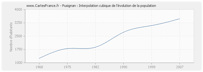 Pusignan : Interpolation cubique de l'évolution de la population