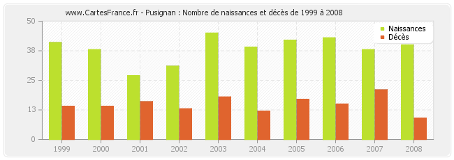 Pusignan : Nombre de naissances et décès de 1999 à 2008