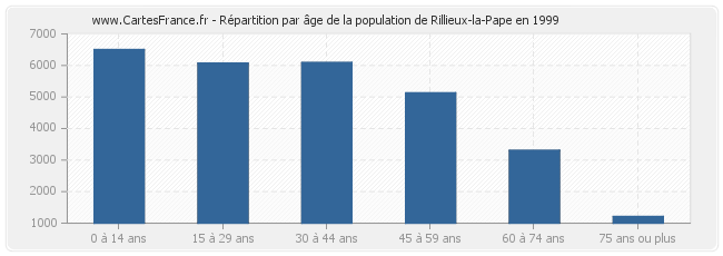 Répartition par âge de la population de Rillieux-la-Pape en 1999