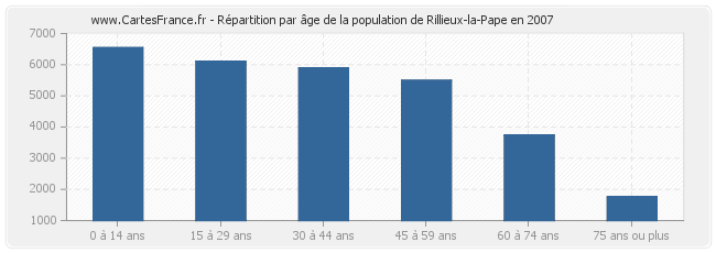Répartition par âge de la population de Rillieux-la-Pape en 2007