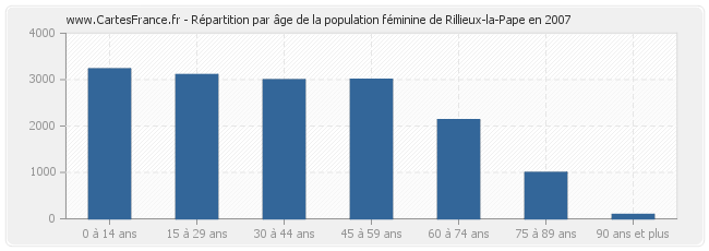 Répartition par âge de la population féminine de Rillieux-la-Pape en 2007
