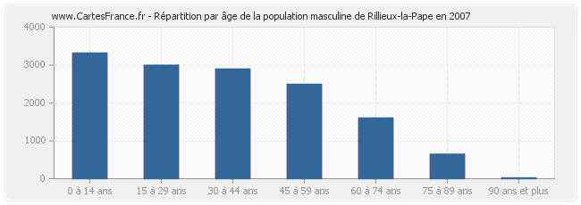 Répartition par âge de la population masculine de Rillieux-la-Pape en 2007