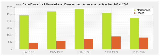 Rillieux-la-Pape : Evolution des naissances et décès entre 1968 et 2007