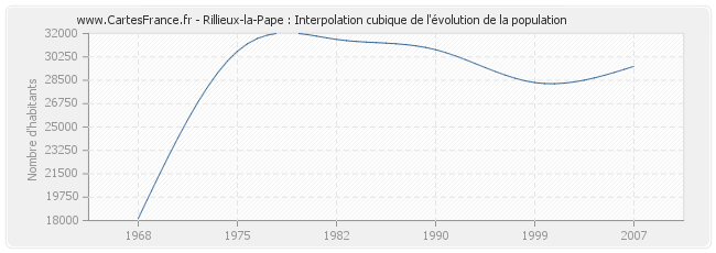 Rillieux-la-Pape : Interpolation cubique de l'évolution de la population