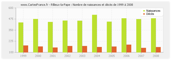 Rillieux-la-Pape : Nombre de naissances et décès de 1999 à 2008