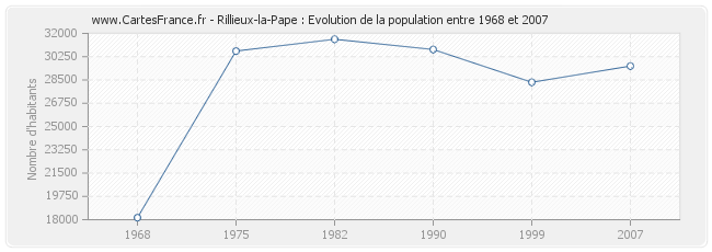 Population Rillieux-la-Pape