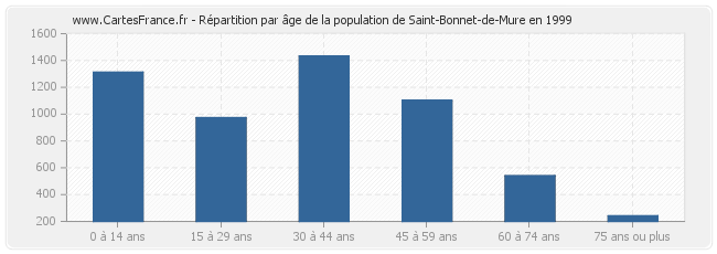 Répartition par âge de la population de Saint-Bonnet-de-Mure en 1999