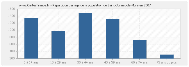 Répartition par âge de la population de Saint-Bonnet-de-Mure en 2007