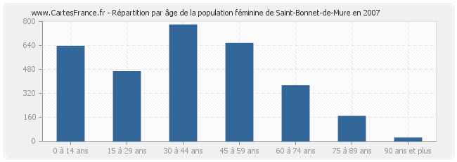 Répartition par âge de la population féminine de Saint-Bonnet-de-Mure en 2007