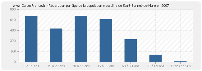 Répartition par âge de la population masculine de Saint-Bonnet-de-Mure en 2007