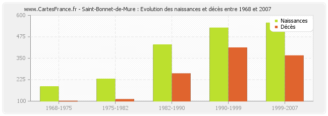 Saint-Bonnet-de-Mure : Evolution des naissances et décès entre 1968 et 2007