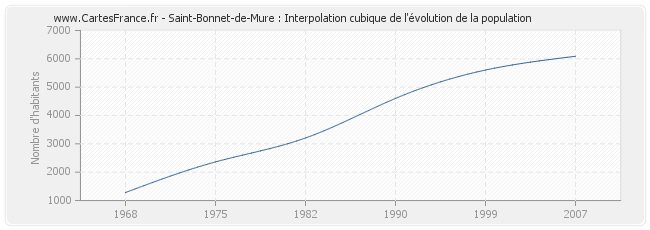 Saint-Bonnet-de-Mure : Interpolation cubique de l'évolution de la population