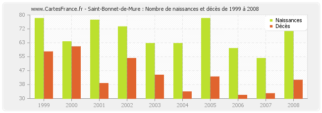 Saint-Bonnet-de-Mure : Nombre de naissances et décès de 1999 à 2008