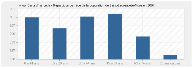 Répartition par âge de la population de Saint-Laurent-de-Mure en 2007