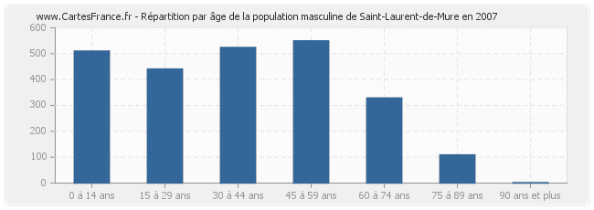 Répartition par âge de la population masculine de Saint-Laurent-de-Mure en 2007