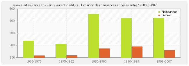 Saint-Laurent-de-Mure : Evolution des naissances et décès entre 1968 et 2007
