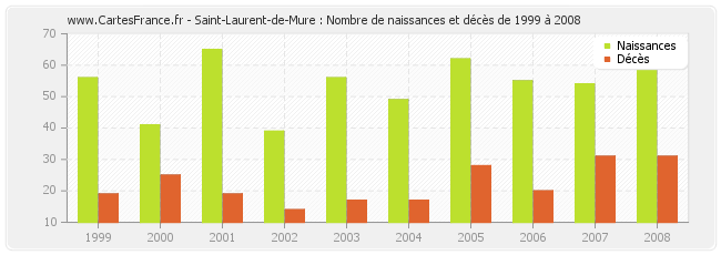 Saint-Laurent-de-Mure : Nombre de naissances et décès de 1999 à 2008