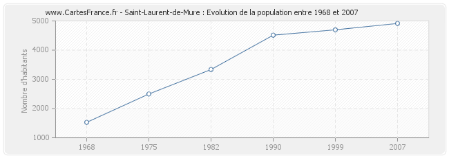 Population Saint-Laurent-de-Mure