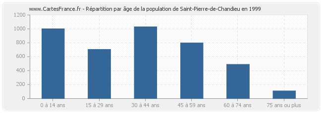 Répartition par âge de la population de Saint-Pierre-de-Chandieu en 1999