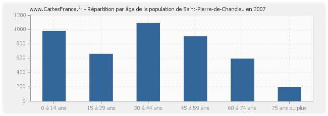 Répartition par âge de la population de Saint-Pierre-de-Chandieu en 2007