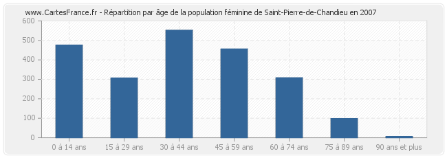 Répartition par âge de la population féminine de Saint-Pierre-de-Chandieu en 2007