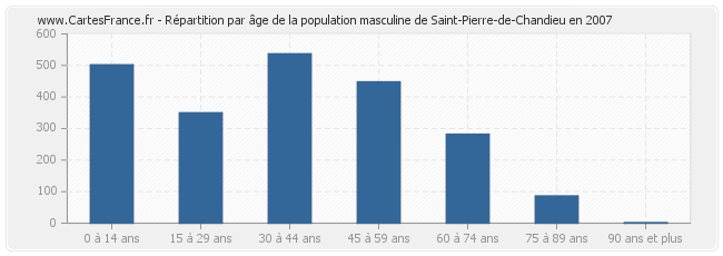 Répartition par âge de la population masculine de Saint-Pierre-de-Chandieu en 2007