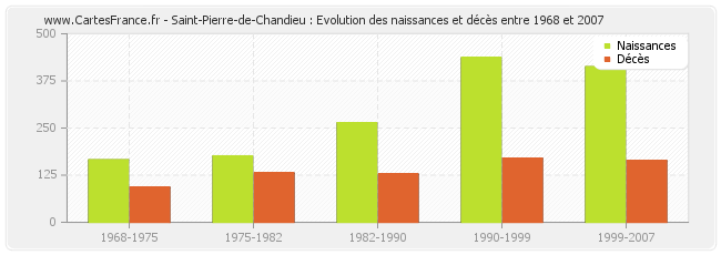 Saint-Pierre-de-Chandieu : Evolution des naissances et décès entre 1968 et 2007