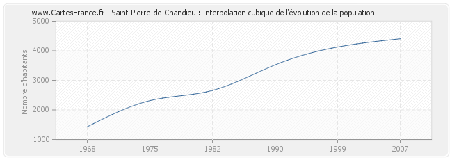 Saint-Pierre-de-Chandieu : Interpolation cubique de l'évolution de la population