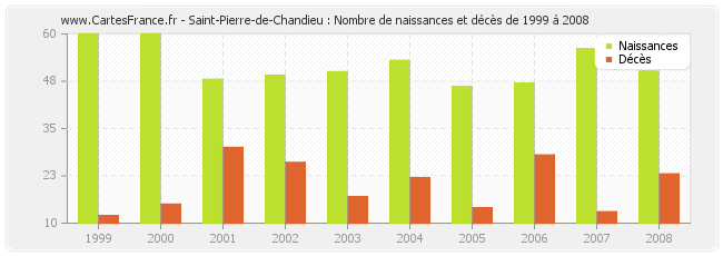 Saint-Pierre-de-Chandieu : Nombre de naissances et décès de 1999 à 2008