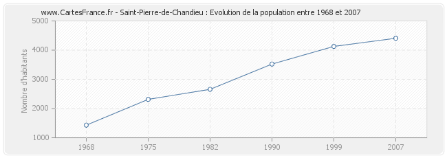 Population Saint-Pierre-de-Chandieu
