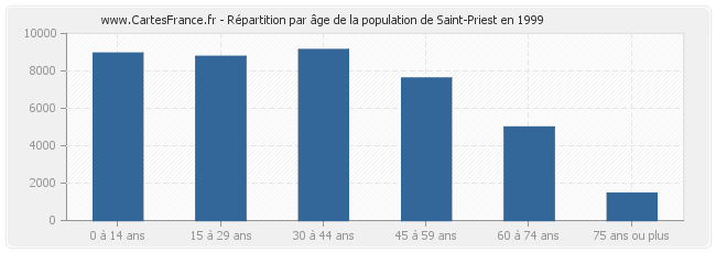 Répartition par âge de la population de Saint-Priest en 1999