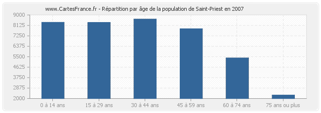 Répartition par âge de la population de Saint-Priest en 2007
