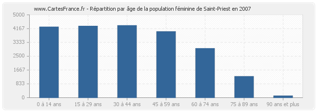 Répartition par âge de la population féminine de Saint-Priest en 2007