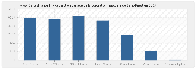 Répartition par âge de la population masculine de Saint-Priest en 2007