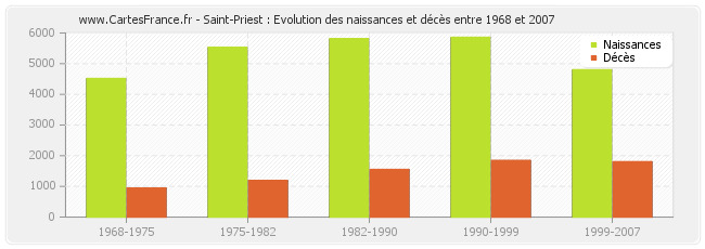 Saint-Priest : Evolution des naissances et décès entre 1968 et 2007