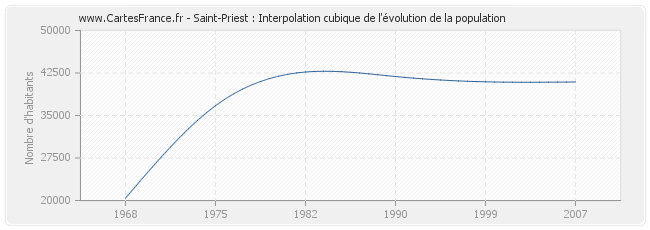 Saint-Priest : Interpolation cubique de l'évolution de la population