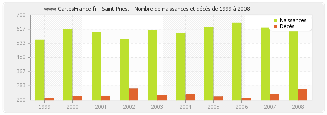 Saint-Priest : Nombre de naissances et décès de 1999 à 2008