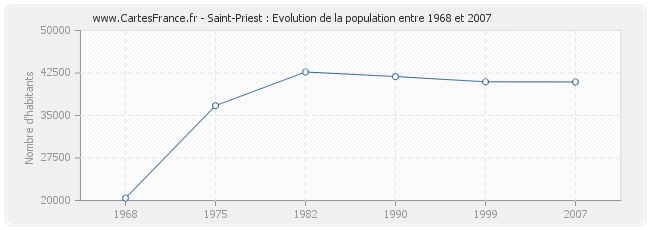 Population Saint-Priest