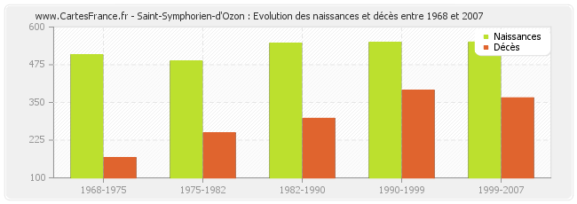 Saint-Symphorien-d'Ozon : Evolution des naissances et décès entre 1968 et 2007