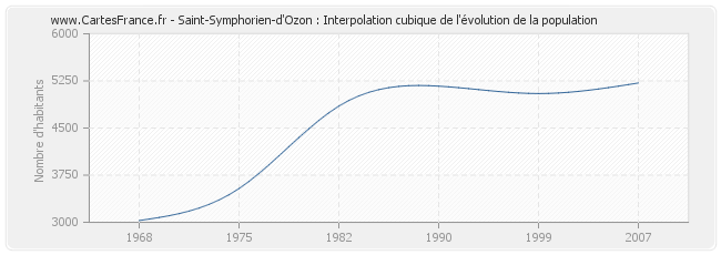 Saint-Symphorien-d'Ozon : Interpolation cubique de l'évolution de la population